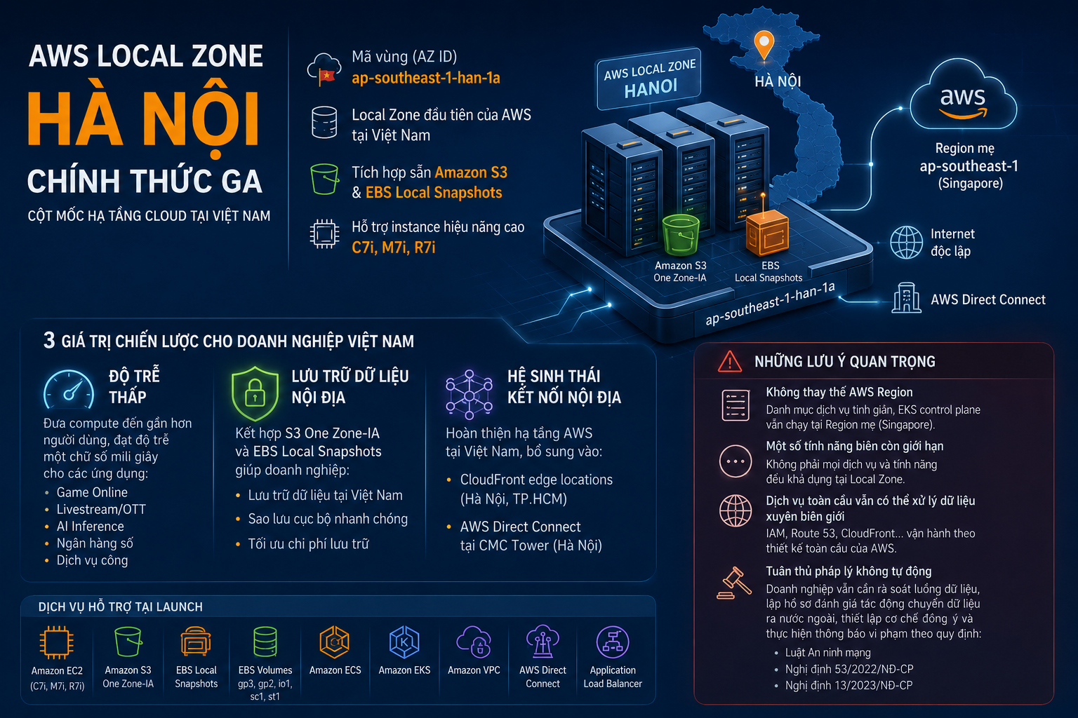AWS Local Zone Hà Nội